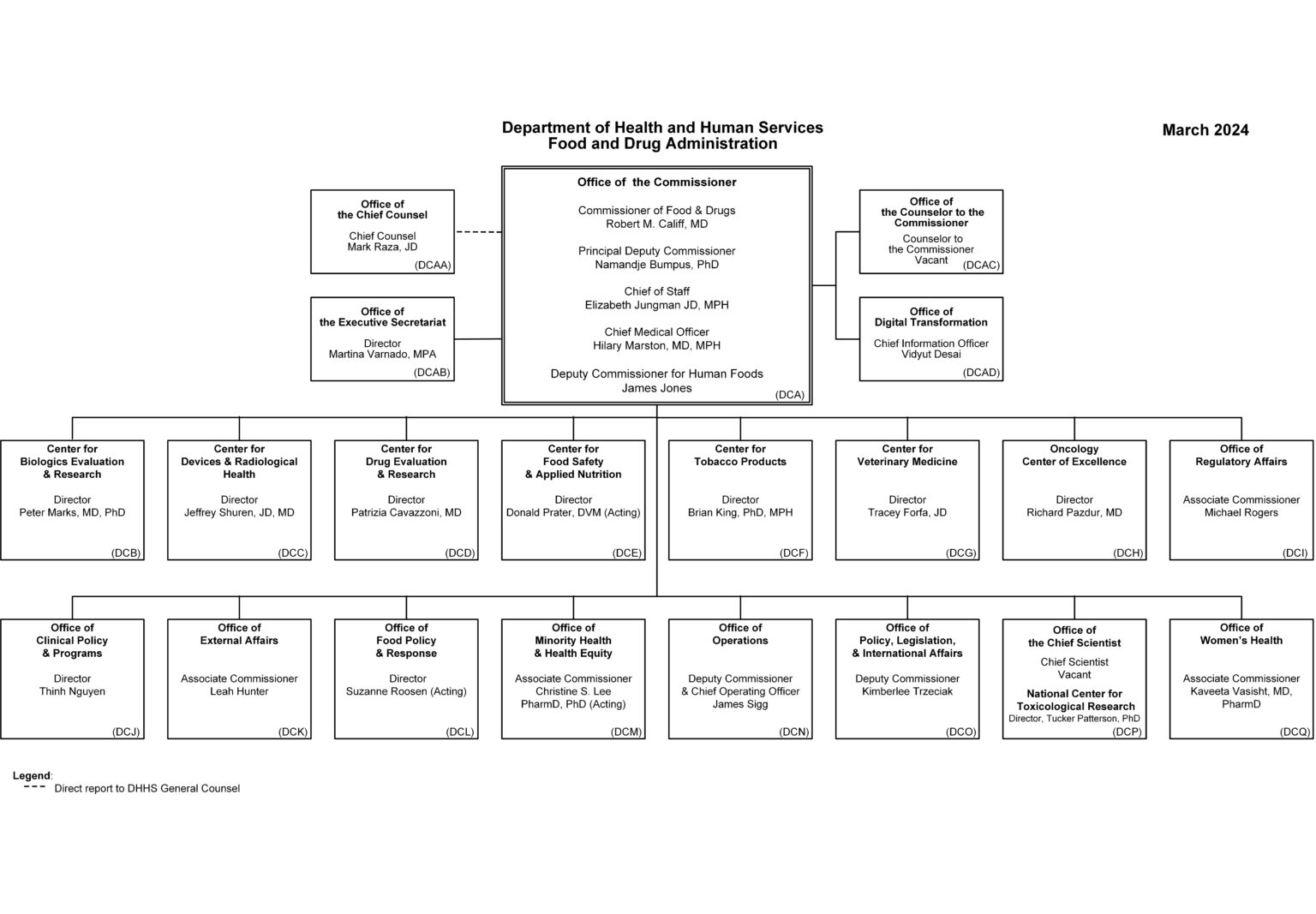 FDAの最新版組織図（CBER、CDER） | GXP station